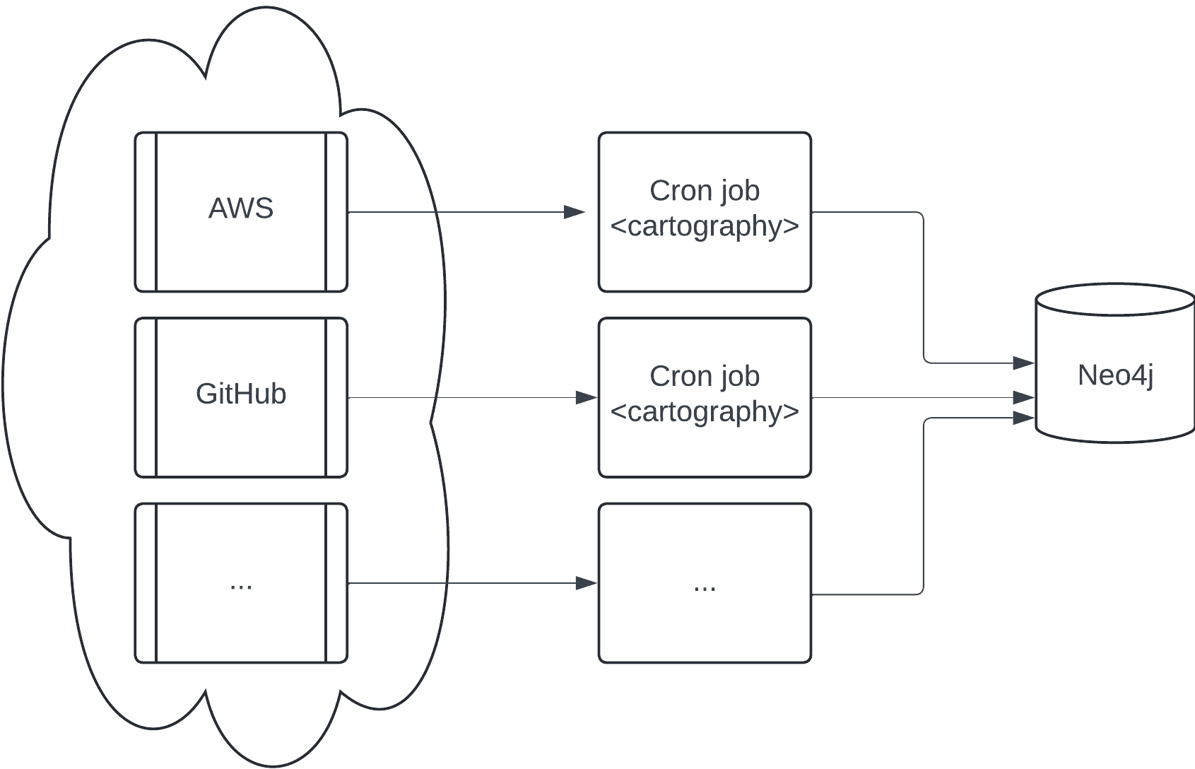 Parallel scheduled sync jobs across providers