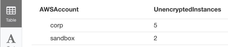 Example result: unencrypted RDS counts grouped by account